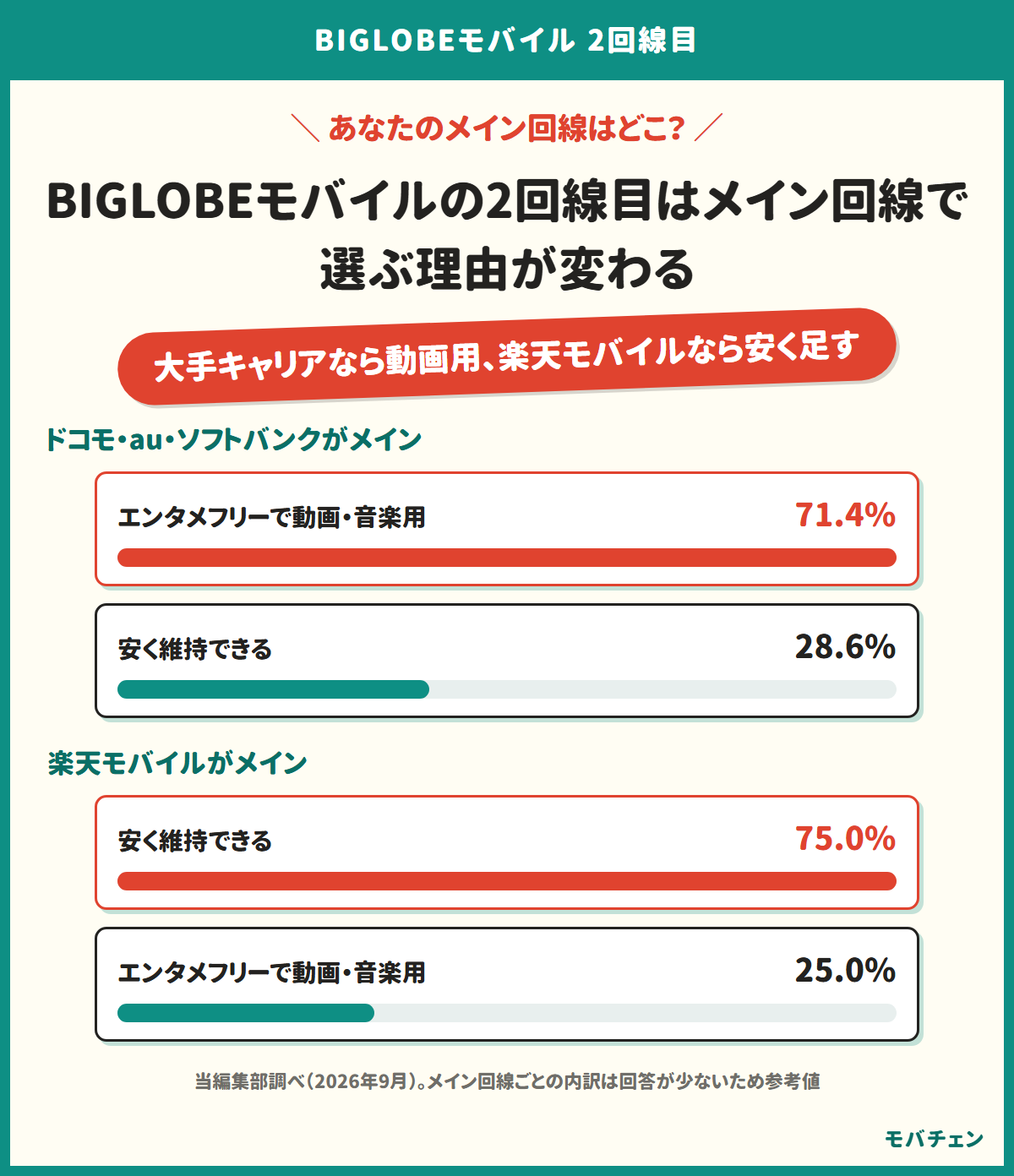 メイン回線ごとにBIGLOBEモバイルを2回線目に選んだ理由を示す図。ドコモ・au・ソフトバンクがメインの方はエンタメフリーが71.4%、楽天モバイルがメインの方は安く維持できるからが75.0%。メイン回線ごとの内訳は回答が少ないため参考値