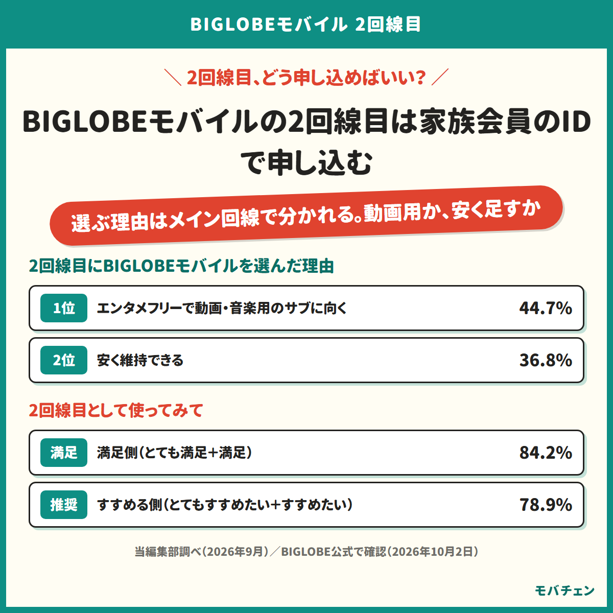 BIGLOBEモバイルの2回線目は家族会員のIDで申し込むことを示す図。2回線目にBIGLOBEモバイルを選んだ理由はエンタメフリーで動画・音楽用のサブに向くからが44.7%、安く維持できるからが36.8%。2回線目としての満足側は84.2%、すすめる側は78.9%