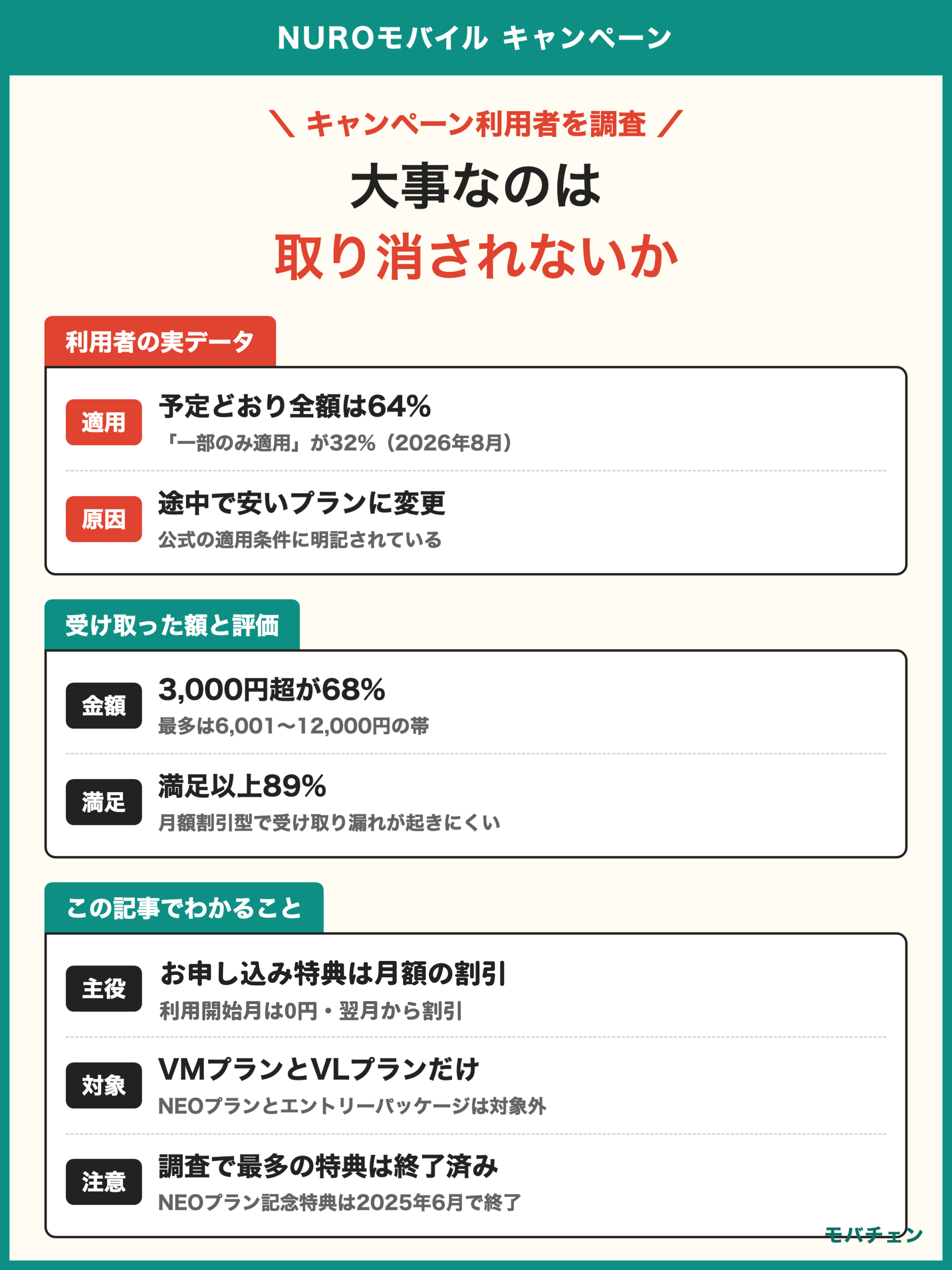 NUROモバイル キャンペーン 利用者調査 全額適用は64%で一部のみが32% 割引額は3000円超が68% 満足度89% 途中のプラン変更で権利が消える
