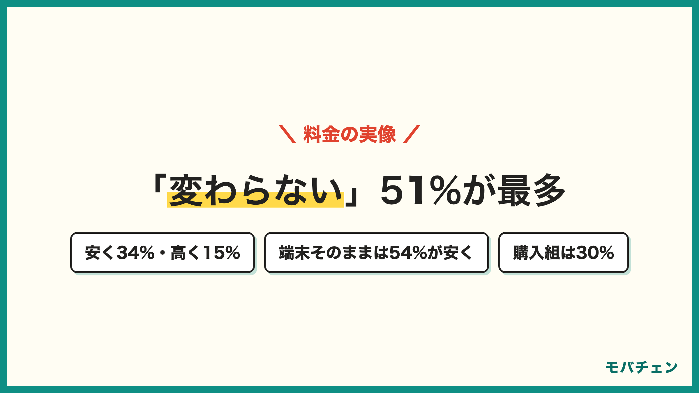 ドコモからソフトバンクの料金変化 変わらない51% 安くなった34% 高くなった15% 端末そのままは54%が安くなった