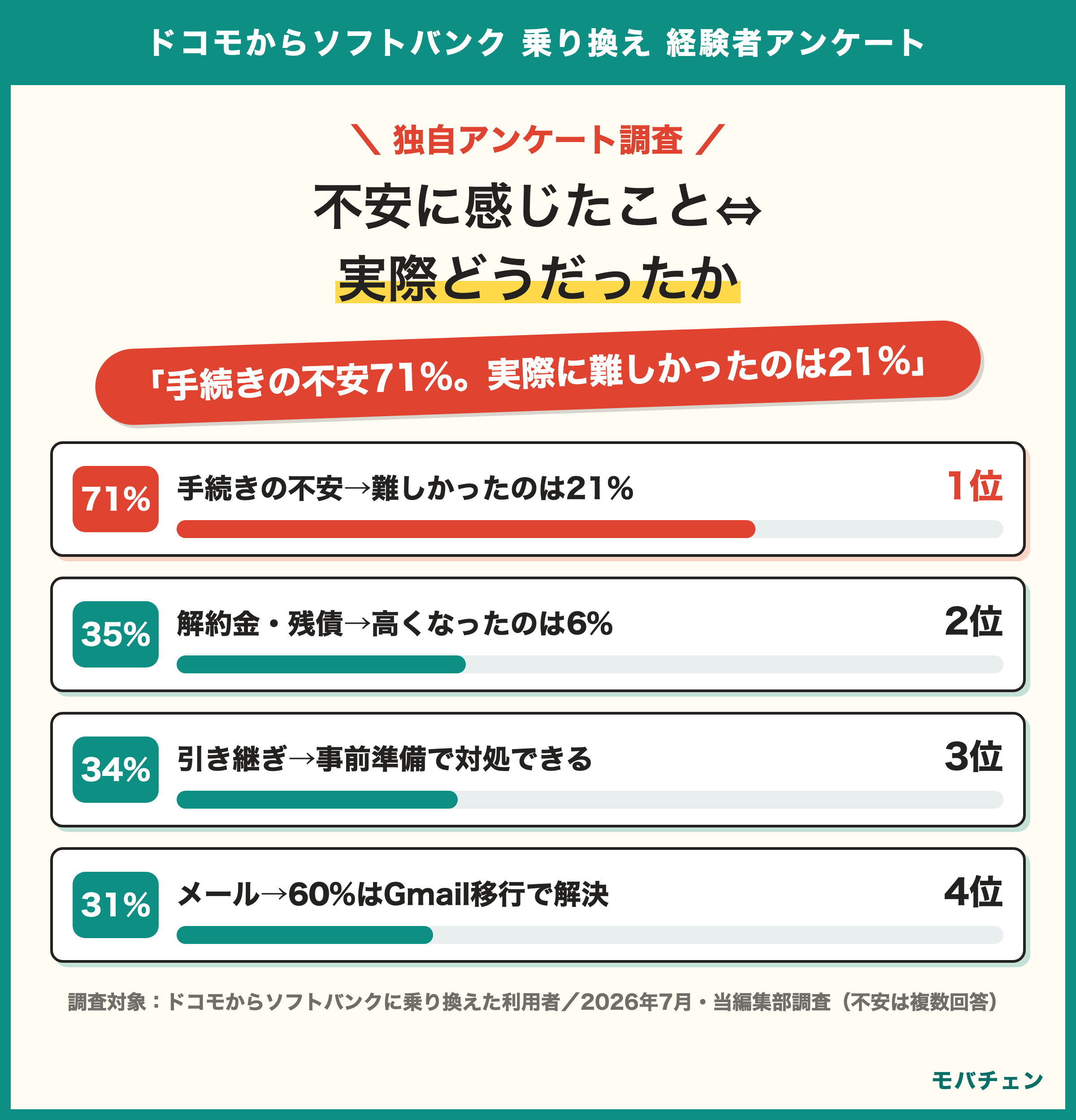 ドコモからソフトバンクに乗り換えた利用者の不安と実際の対比 手続き不安71%実際に難しかった21% 違約金不安35%で高くなったのは6% メール不安31%は60%がGmail移行