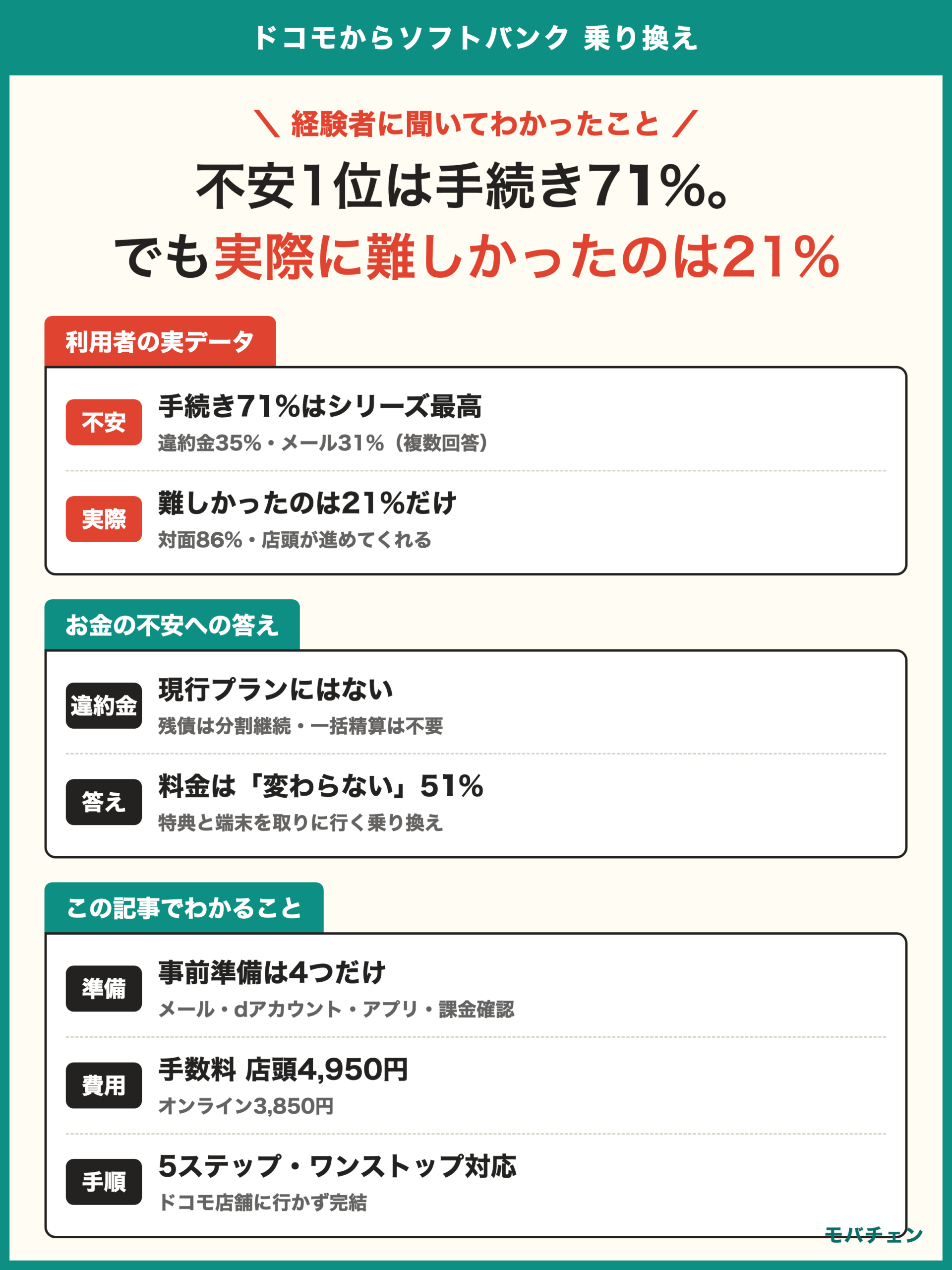 ドコモからソフトバンク 乗り換え 利用者調査 不安1位は手続き71% 実際に難しかったのは21% 不安と実際のギャップを実データで解消
