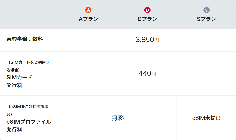 mineo公式の初期費用の表。契約事務手数料3,850円、SIMカード発行料440円、eSIMプロファイル発行料はAプラン・Dプランが無料で、Sプランは「eSIM未提供」と書かれている