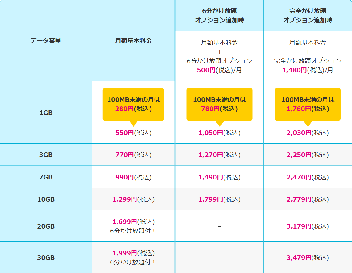 HISモバイル自由自在3.0プランの料金表。100MB未満の月280円、1GB 550円、3GB 770円、7GB 990円、10GB 1,299円、20GB 1,699円、30GB 1,999円（20GB・30GBは6分かけ放題付き）と表示されている