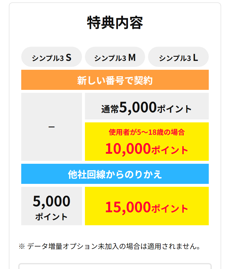ワイモバイル公式オンラインストアのSIM契約特典の表。他社からののりかえでシンプル3 Sは5,000ポイント、M・Lは15,000ポイント。データ増量オプションに加入しないと適用されない