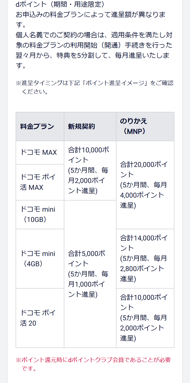 ドコモオンラインショップのSIMのみ契約でdポイントプレゼントの表。ドコモ MAXなどへののりかえは合計20,000ポイントで、5か月間毎月4,000ポイントずつ進呈と書かれている