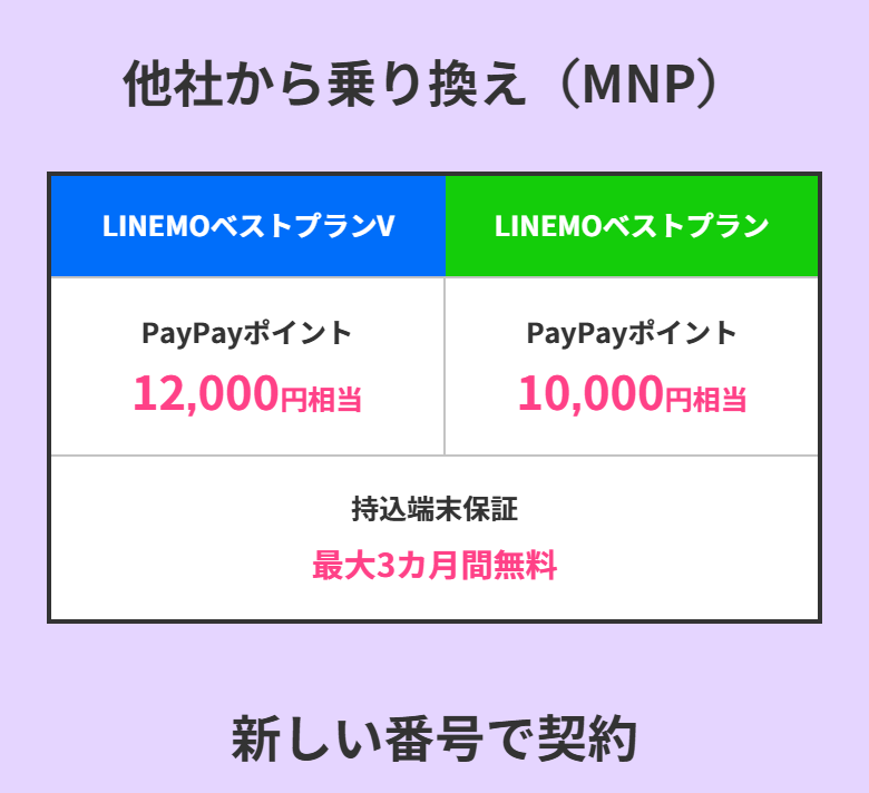 LINEMO公式の特典内容の表。他社から乗り換え（MNP）で、LINEMOベストプランVはPayPayポイント12,000円相当、LINEMOベストプランは10,000円相当と書かれている
