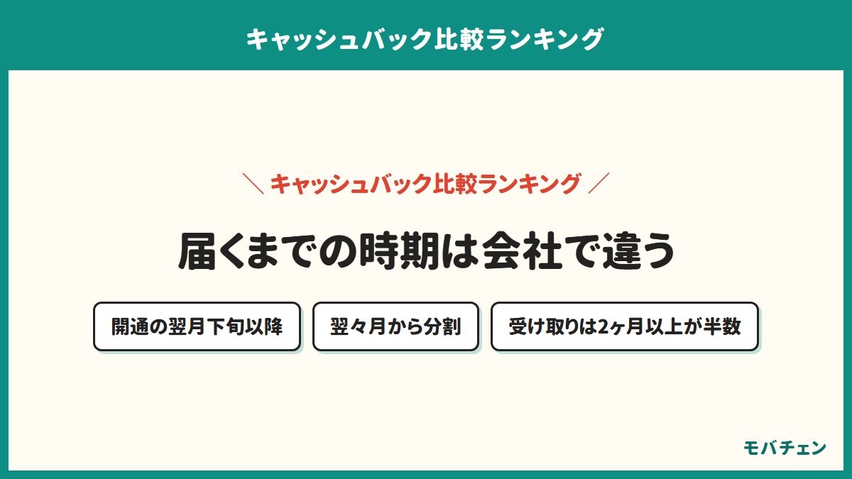乗り換えキャッシュバックが届くまでの時期を示す図。翌月下旬以降に届く会社、翌々月から分割で届く会社、受け取った人の半数は2ヶ月以上待ったこと
