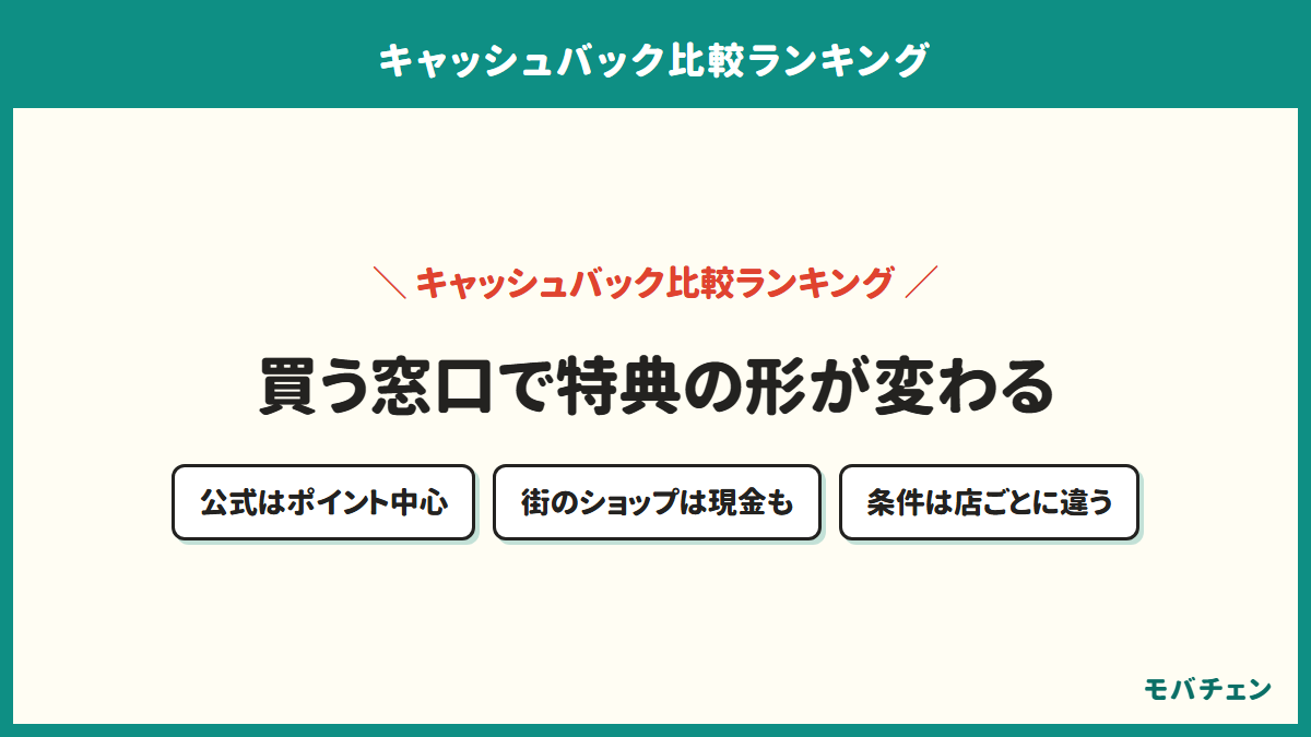 キャッシュバックは買う窓口で形が変わることを示す図。公式オンラインショップはポイントが中心、街のショップは現金のこともあり、条件は店ごとに違う