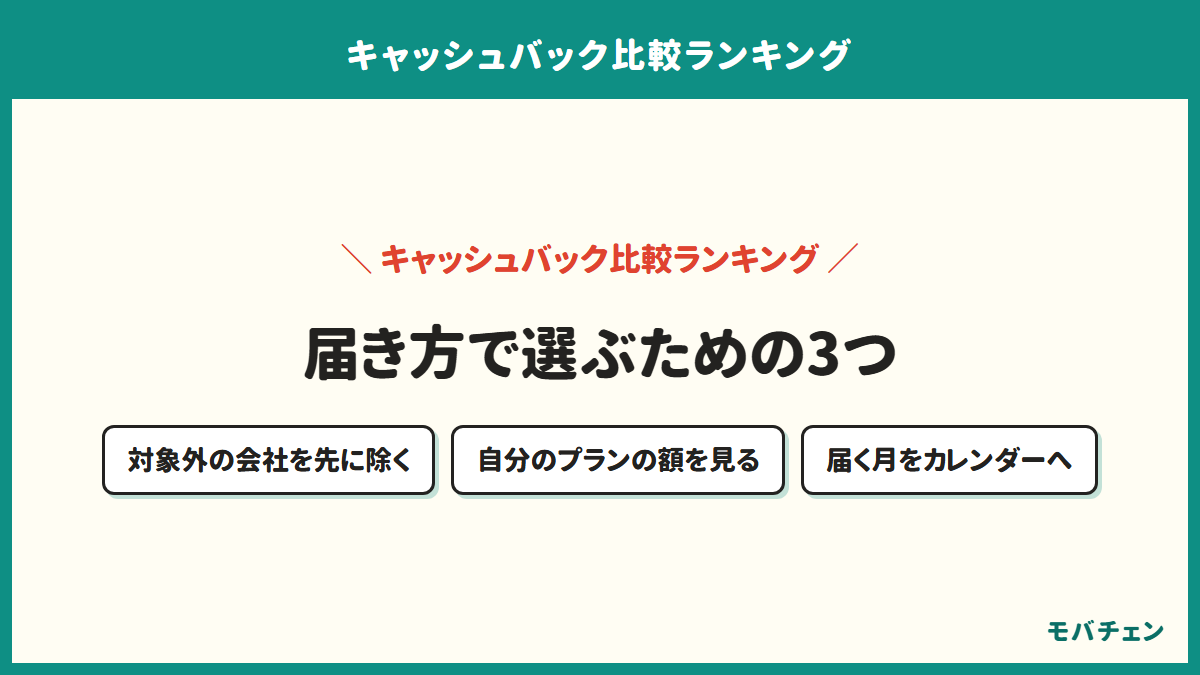 乗り換えキャッシュバックを届き方で選ぶための3つを示す図。対象外の会社を先に除く、自分のプランの額を見る、届く月をカレンダーに入れる