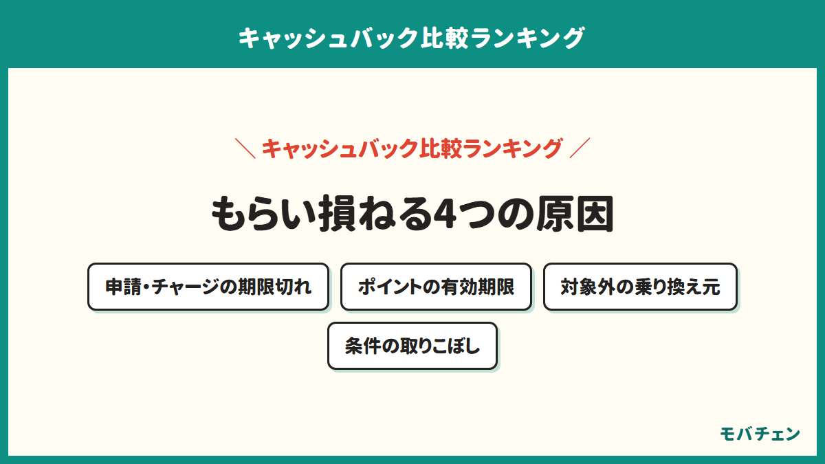 乗り換えキャッシュバックをもらい損ねる原因と防ぎ方を示す図。申請やチャージの期限切れ、ポイントの有効期限、対象外の乗り換え元、条件の取りこぼし