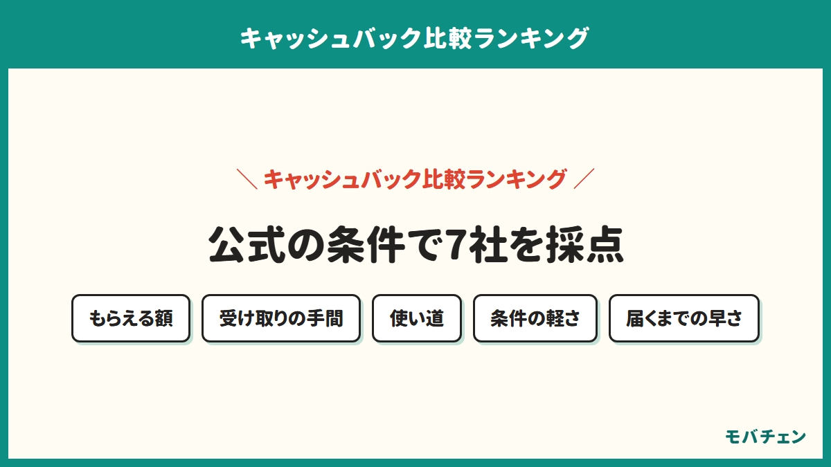 乗り換えキャッシュバック比較ランキングを示す図。7社を、もらえる額・受け取りの手間・使い道・条件の軽さ・届くまでの早さで採点した