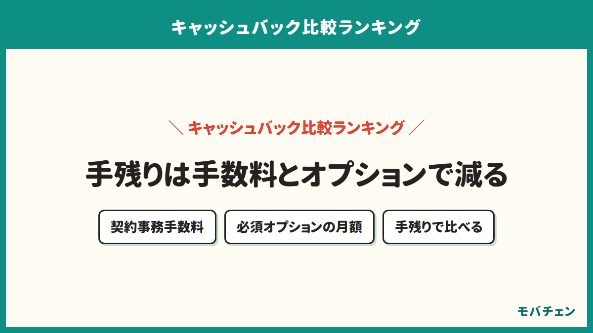 キャッシュバックの手残りを示す図。契約事務手数料と必須オプションの月額を引いた手残りで比べる