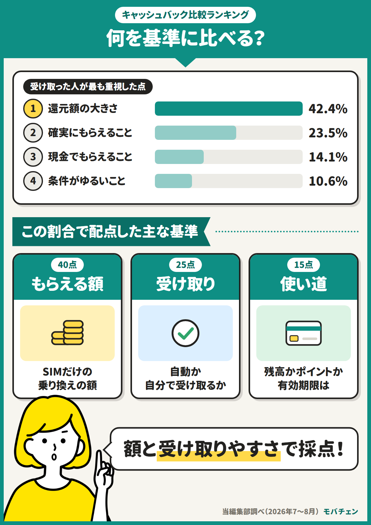 乗り換えキャッシュバックを比べる基準を示す図。受け取った人が最も重視した点は還元額の大きさ42.4%、確実にもらえること23.5%。この割合で、もらえる額40点・受け取り25点・使い道15点を配点した