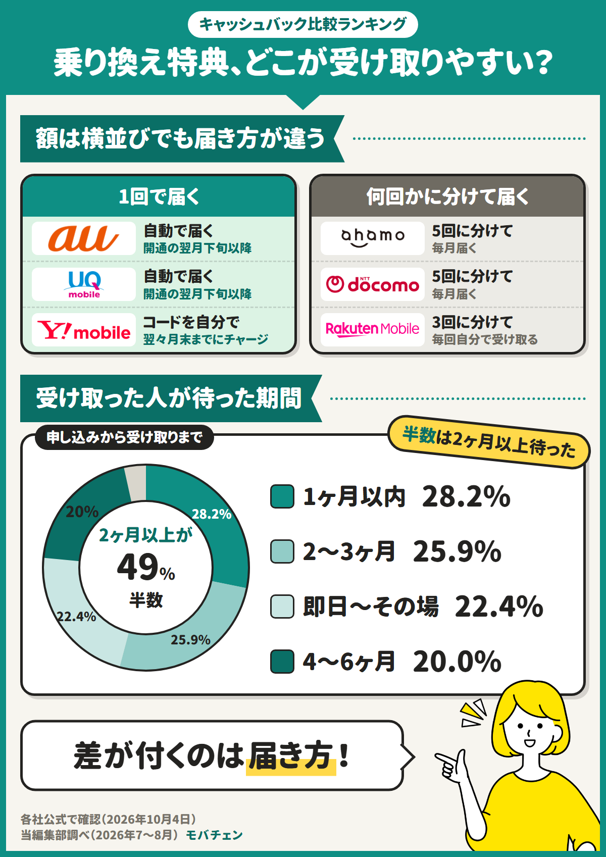 乗り換え特典の届き方を示す図。auとUQモバイルは自動で1回、ワイモバイルはコードを自分でチャージ、ahamoとドコモは5回、楽天モバイルは3回に分けて届く。受け取りまでに2ヶ月以上待った人は49%