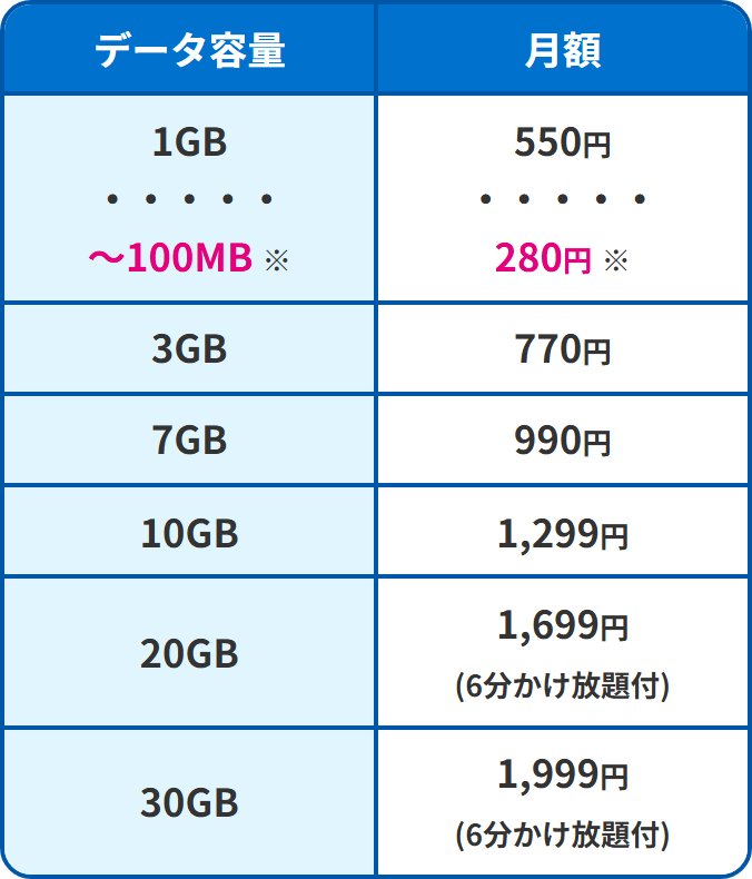 HISモバイル公式サイトの自由自在3.0プランの料金表。1GBは550円で、100MB未満の月は280円。3GBは770円、7GBは990円、10GBは1,299円、20GBは1,699円で6分かけ放題付き、30GBは1,999円で6分かけ放題付き