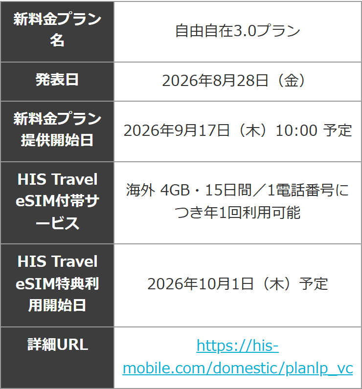 HISモバイル公式サイトのお知らせの表。新料金プラン名は自由自在3.0プラン、発表日は2026年8月28日、新料金プランの提供開始日は2026年9月17日10時、HIS Travel eSIMの付帯サービスは海外4GB・15日間を1電話番号につき年1回、特典の利用開始日は2026年10月1日予定