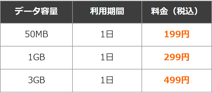 HISモバイル公式サイトのお知らせにある国内向けeSIMプランの料金表。50MBは1日199円、1GBは1日299円、3GBは1日499円