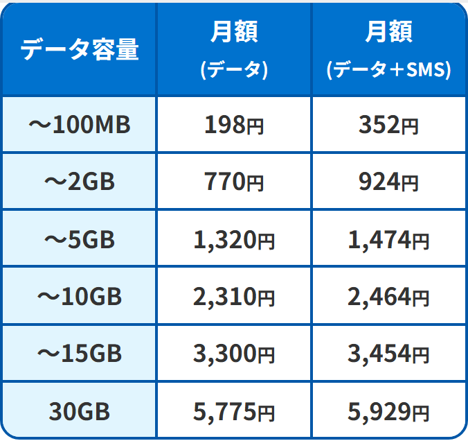 HISモバイル公式サイトのビタッ！プランの料金表。データ専用は100MBまで198円、2GBまで770円、5GBまで1,320円。データとSMSは100MBまで352円