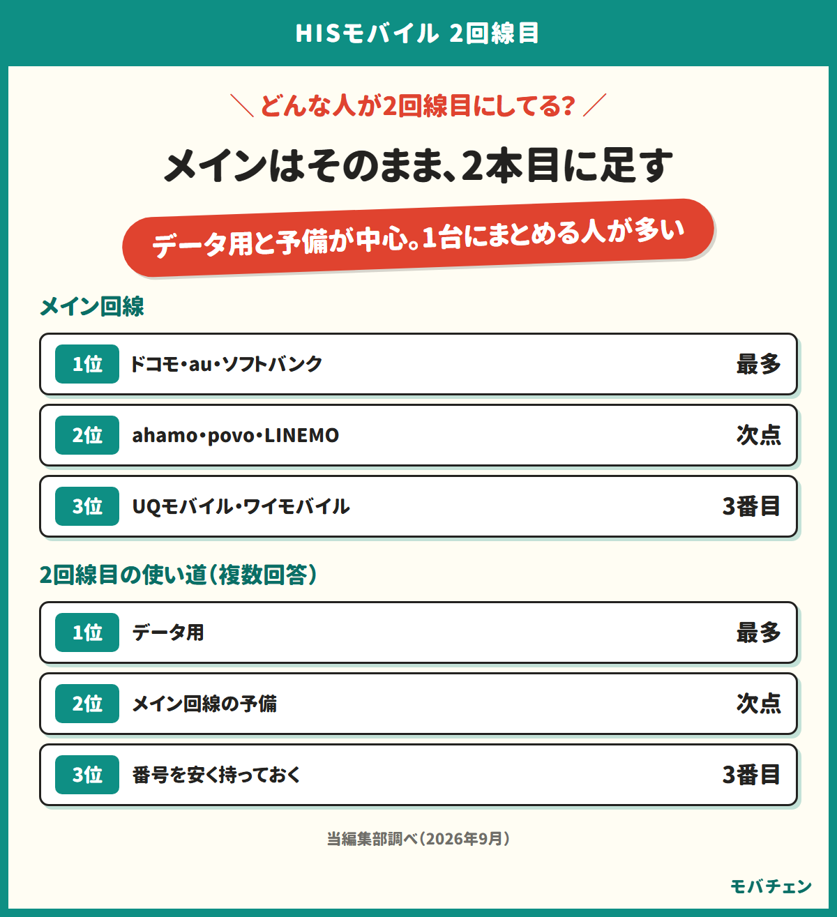 HISモバイルを2回線目にした人の使い方を示す図。メイン回線は大手3社が最も多く、ほとんどの人がメインを変えずにHISモバイルを足している。使い道はデータ用が1位、メイン回線の予備が2位、番号を安く持っておくためが3位。持ち方は1台のスマホにデュアルSIMが最も多い