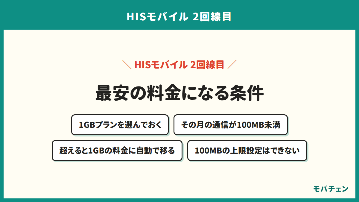 HISモバイルの2回線目が最安の料金になる条件を示す図。1GBプランを選んでおく、その月の通信が100MB未満、超えると1GBの料金に自動で移る、100MBの上限設定はできない