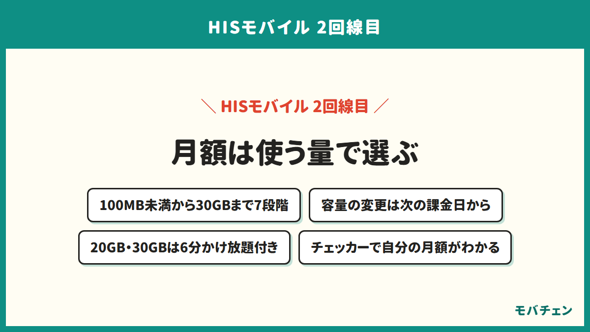 HISモバイルの2回線目の月額の選び方を示す図。自由自在3.0は100MB未満から30GBまで7段階、容量の変更は次の課金日から、20GBと30GBは6分かけ放題付き、記事内のチェッカーで自分の月額が分かる