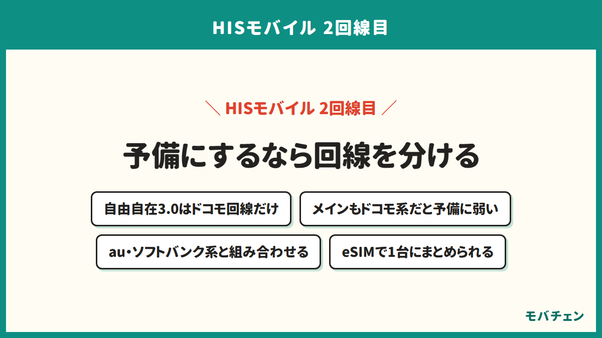 HISモバイルを予備の回線にするときの考え方を示す図。自由自在3.0はドコモ回線だけ、メインもドコモ系だと予備に弱い、au・ソフトバンク系の回線と組み合わせる、eSIMで1台にまとめられる