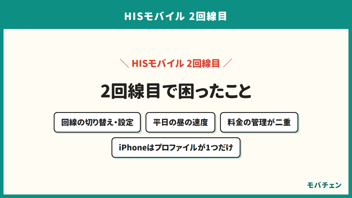 HISモバイルを2回線目にして困ったことを示す図。回線の切り替えと設定、平日の昼の速度、料金の管理が二重になること、iPhoneはAPN構成プロファイルを1つしか入れられないこと