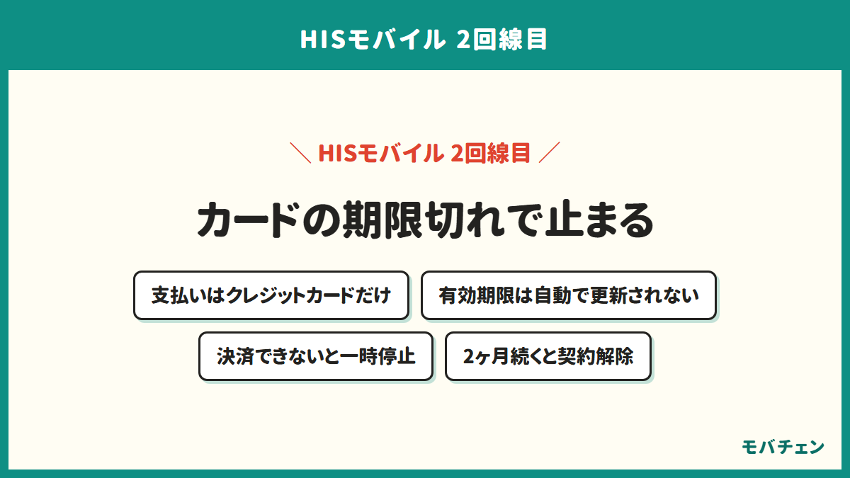 HISモバイルの2回線目がカードの期限切れで止まる流れを示す図。支払いはクレジットカードだけ、有効期限は自動で更新されない、決済できないと一時停止、2ヶ月続くと契約解除