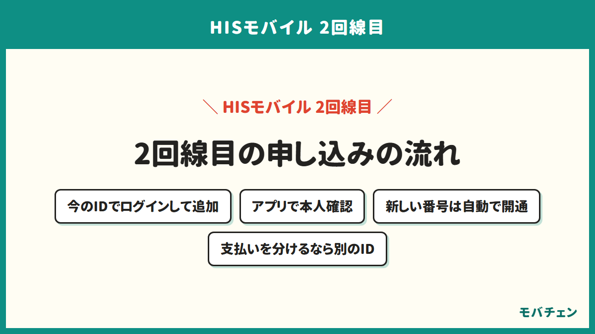 HISモバイルの2回線目の申し込みの流れを示す図。今のHISモバイルIDでログインして追加で申し込む、アプリで本人確認をする、新しい番号なら自動で開通する、支払いを分けたいなら別のIDで申し込む
