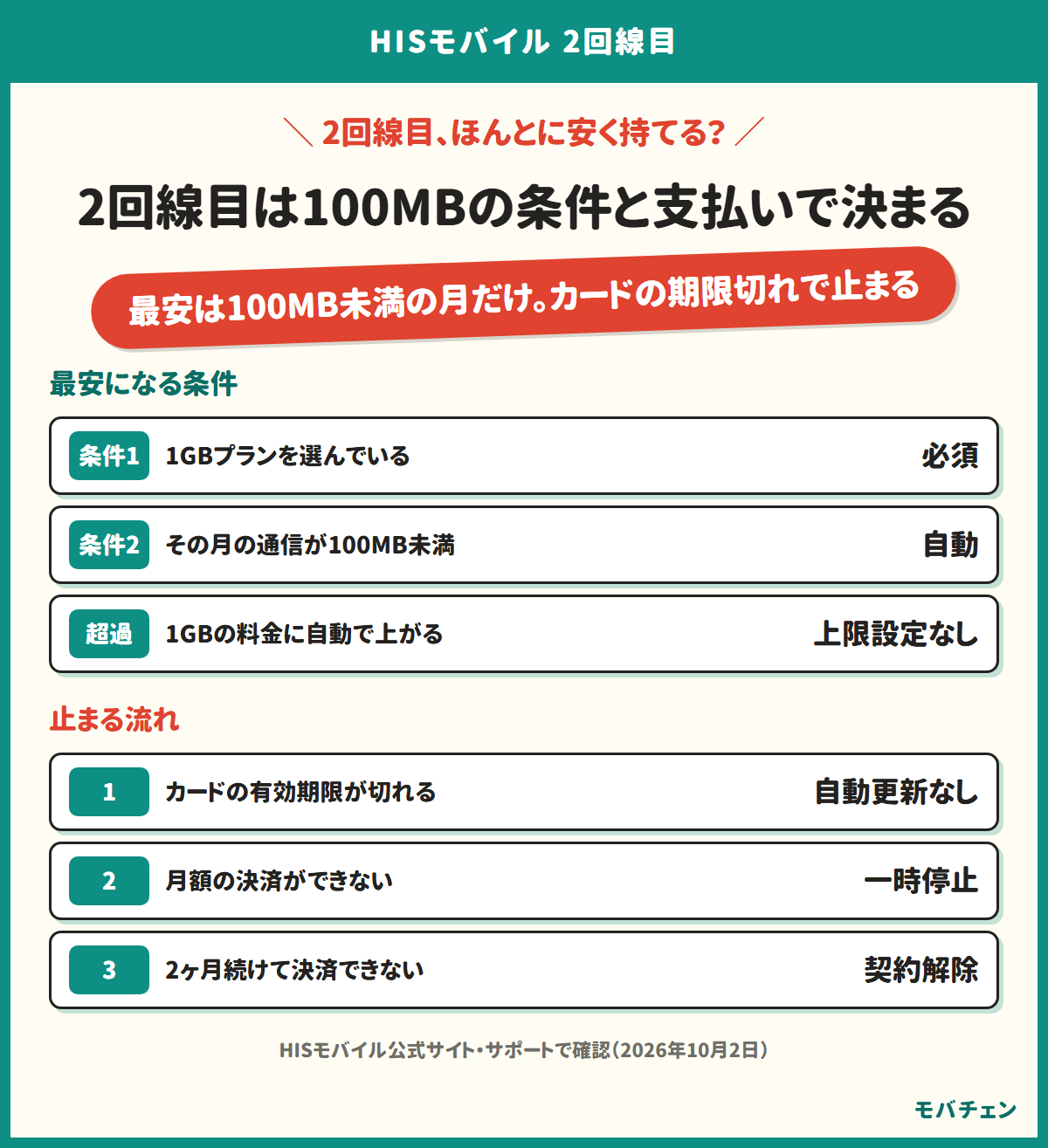 HISモバイルの2回線目が最安になる条件と止まる流れを示す図。最安になるのは1GBプランを選び、その月の通信が100MB未満のときだけで、超えると1GBの料金に自動で上がり上限設定はできない。支払いはクレジットカードのみで、期限切れで決済できないと一時停止、2ヶ月続くと契約解除