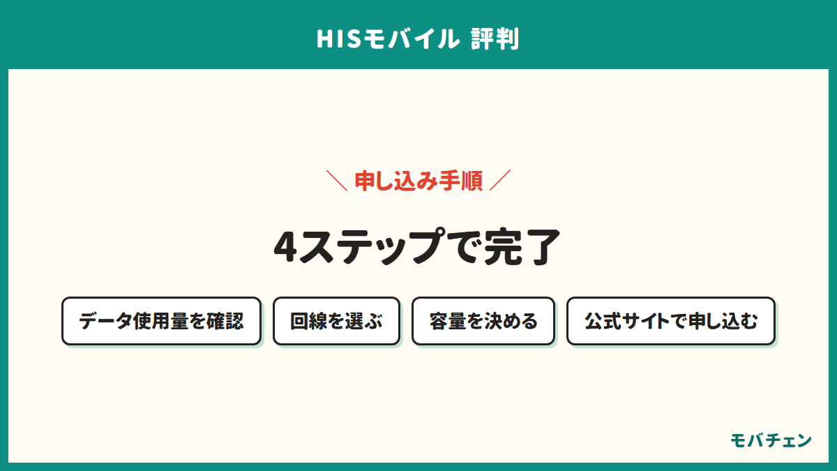 HISモバイルの申し込み手順 データ使用量を確認 回線を選ぶ 容量を決める 公式サイトで申し込む