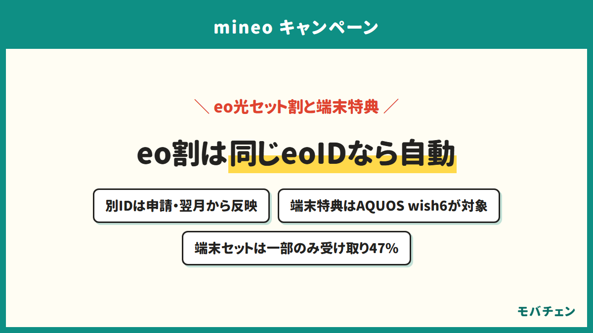 mineoのeo光セット割と端末特典 eo×mineoセット割は同じeoIDなら自動で別IDは申請・翌月から反映 端末特典はAQUOS wish6が対象 端末セットの特典は一部のみが47%