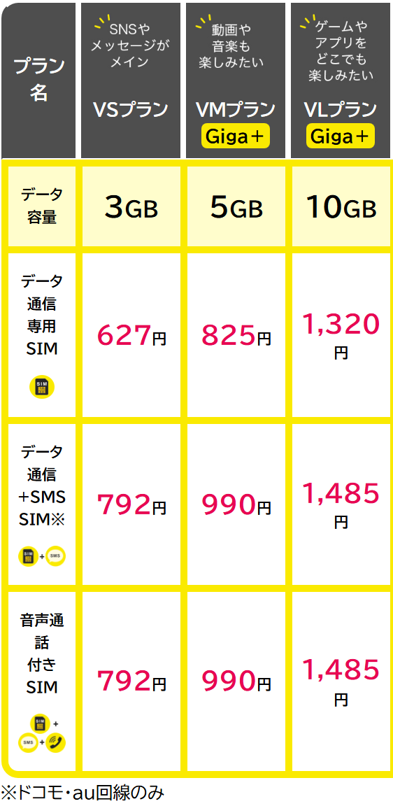 NUROモバイル公式のバリュープラスの料金表。VSプラン3GB・VMプラン5GB・VLプラン10GBの月額が、データ通信専用SIMは627円・825円・1,320円、データ通信＋SMS SIMと音声通話付きSIMは792円・990円・1,485円。データ通信＋SMS SIMにはドコモ・au回線のみの注記がある