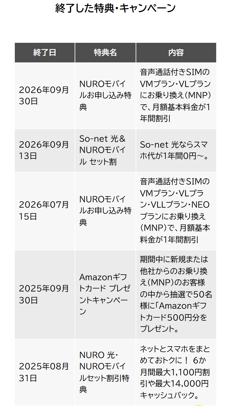 NUROモバイル公式の終了した特典・キャンペーンの表。2026年09月30日終了のNUROモバイルお申し込み特典は、音声通話付きSIMのVMプラン・VLプランにお乗り換え（MNP）で月額基本料金が1年間割引。その前の2026年07月15日終了の特典は、VMプラン・VLプラン・VLLプラン・NEOプランが対象だった