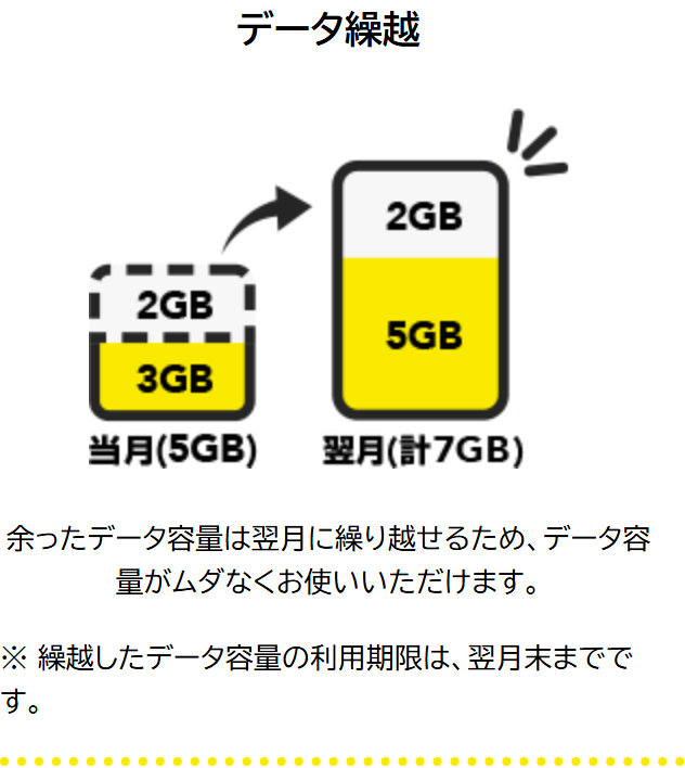 NUROモバイル公式のデータ繰越の説明。当月5GBのうち余った2GBが翌月に繰り越され、翌月は合計7GBになる図。繰越したデータ容量の利用期限は翌月末までと書かれている
