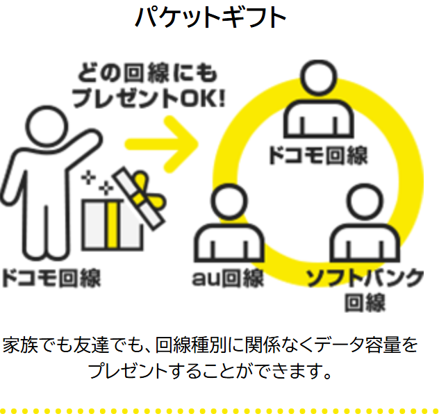 NUROモバイル公式のパケットギフトの説明。ドコモ回線からドコモ回線・au回線・ソフトバンク回線のどれにもデータ容量をプレゼントできる図。家族でも友達でも、回線種別に関係なく贈れると書かれている