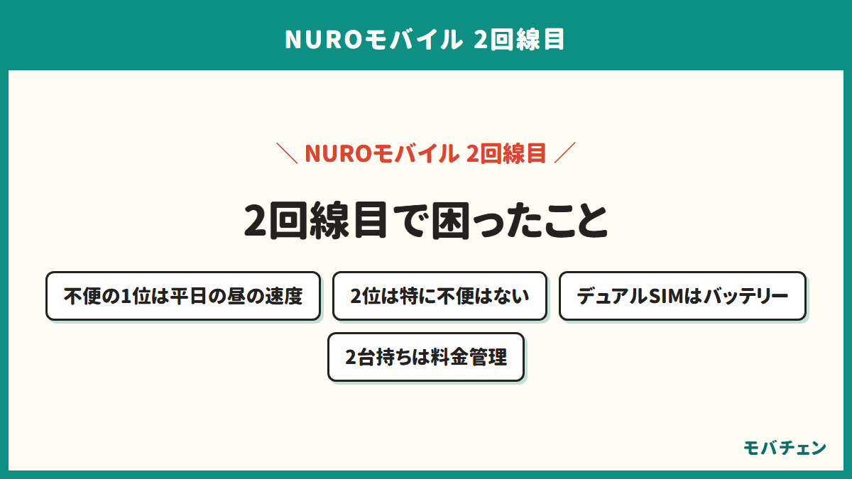 NUROモバイルの2回線目で困ったことを示す図。不便の1位は平日の昼の速度、2位は特に不便はない、デュアルSIMの人はバッテリー、2台持ちの人は料金管理を挙げた