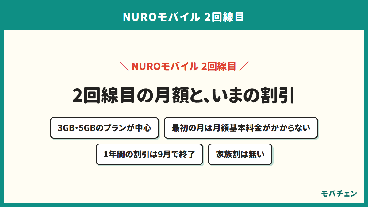NUROモバイルの2回線目の月額と割引を示す図。3GB・5GBのプランが中心、使い始めた月は月額基本料金がかからない、乗り換えの1年間の割引は9月で終了、家族割は無い
