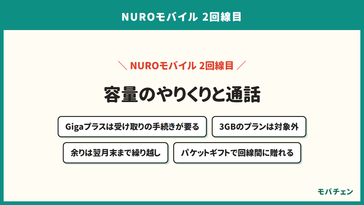 NUROモバイルの容量のやりくりを示す図。Gigaプラスは受け取りの手続きが要る、3GBのプランは対象外、余った容量は翌月末まで繰り越せる、パケットギフトで回線間に贈れる