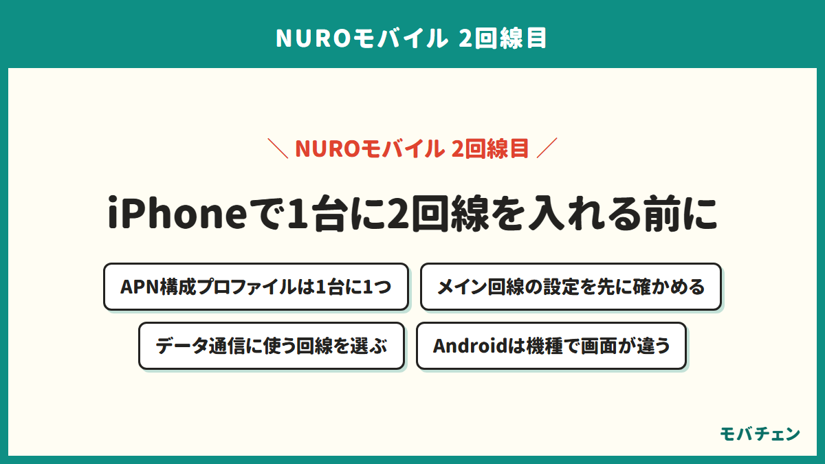 iPhoneでNUROモバイルを2回線目にするときの注意を示す図。APN構成プロファイルは1台に1つ、メイン回線の設定を先に確かめる、データ通信に使う回線を選ぶ、Androidは機種で設定画面が違う