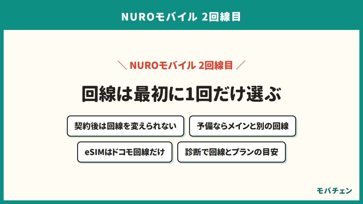 NUROモバイルの2回線目の回線の選び方を示す図。契約後は回線を変えられない、予備にするならメインと別の回線、eSIMはドコモ回線だけ、記事内の診断で回線とプランの目安が分かる