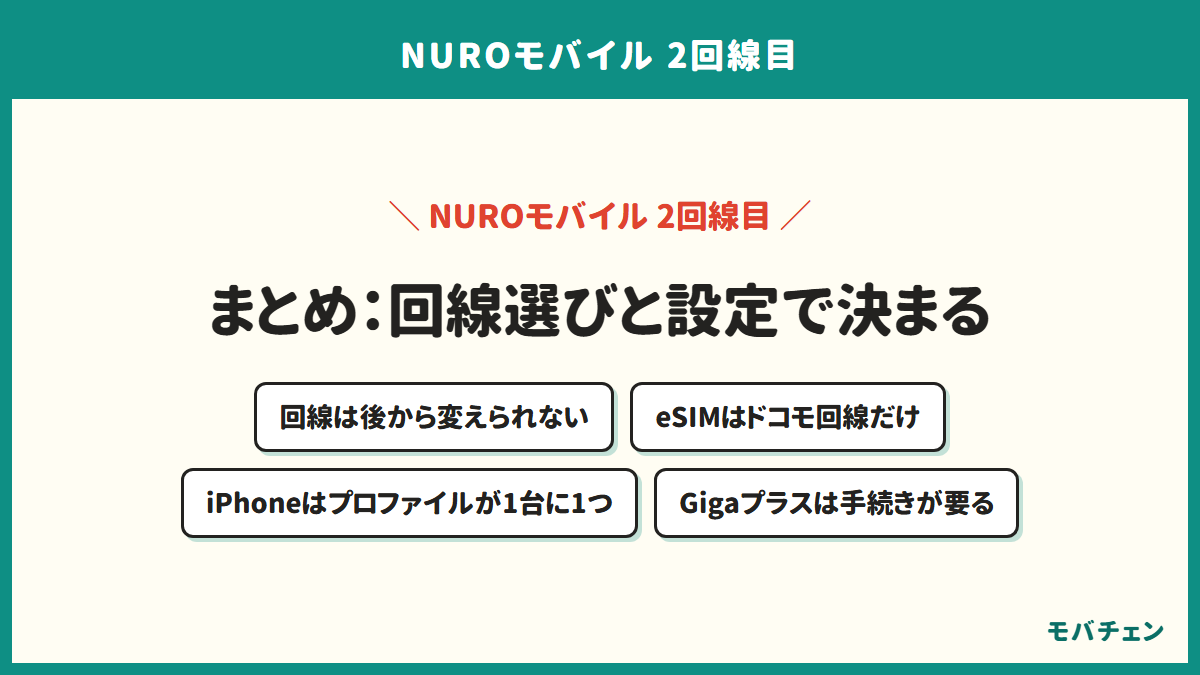 NUROモバイルの2回線目のまとめを示す図。回線は後から変えられない、eSIMはドコモ回線だけ、iPhoneはプロファイルが1台に1つ、Gigaプラスは受け取りの手続きが要る