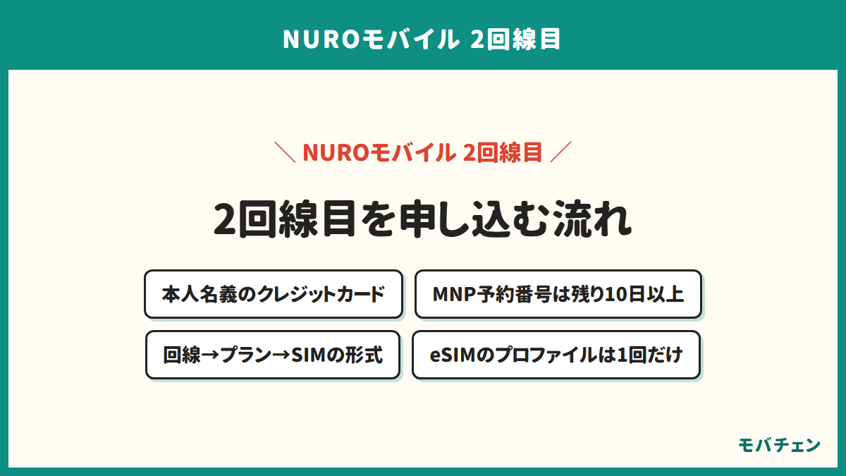 NUROモバイルで2回線目を申し込む流れを示す図。本人名義のクレジットカードを用意し、MNP予約番号は有効期限が10日以上残っているものを使う。申込フォームでは回線、プラン、SIMの形式の順に選ぶ。eSIMのプロファイルは1回しか使えない