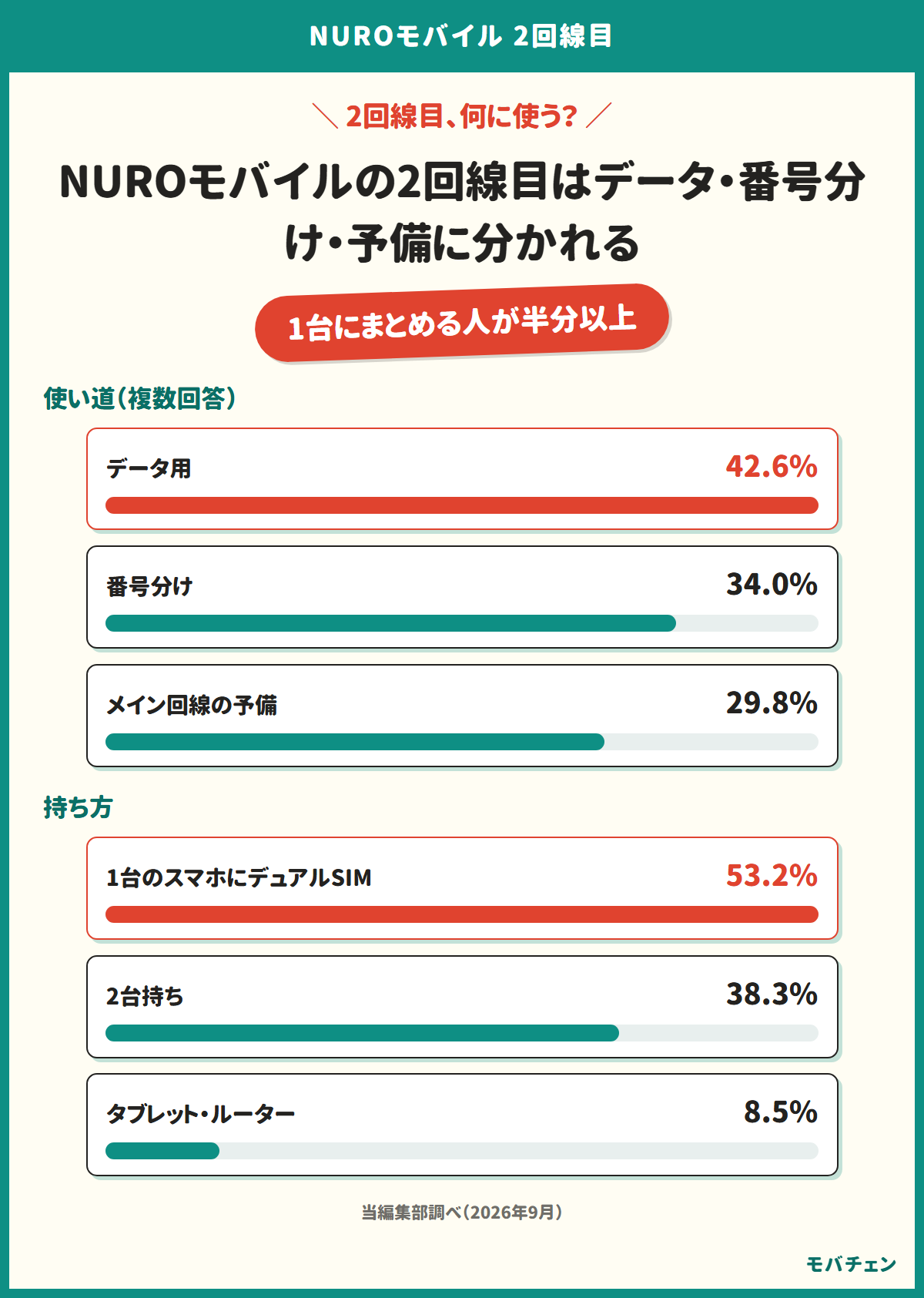 NUROモバイルの2回線目の使い道と持ち方を示す図。使い道は複数回答でデータ用42.6%、番号分け34.0%、メイン回線の予備29.8%。持ち方は1台のスマホにデュアルSIMが53.2%、2台持ちが38.3%、タブレット・モバイルルーターが8.5%
