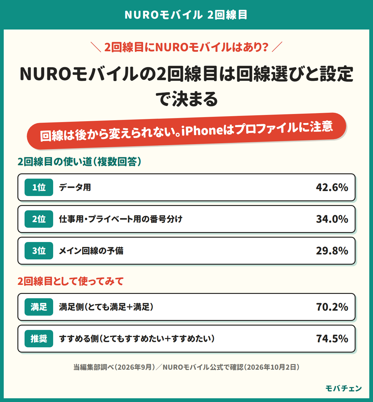 NUROモバイルの2回線目は回線選びと設定で決まることを示す図。2回線目の使い道はデータ用42.6%、番号分け34.0%、メイン回線の予備29.8%。2回線目としての満足側は70.2%、すすめる側は74.5%