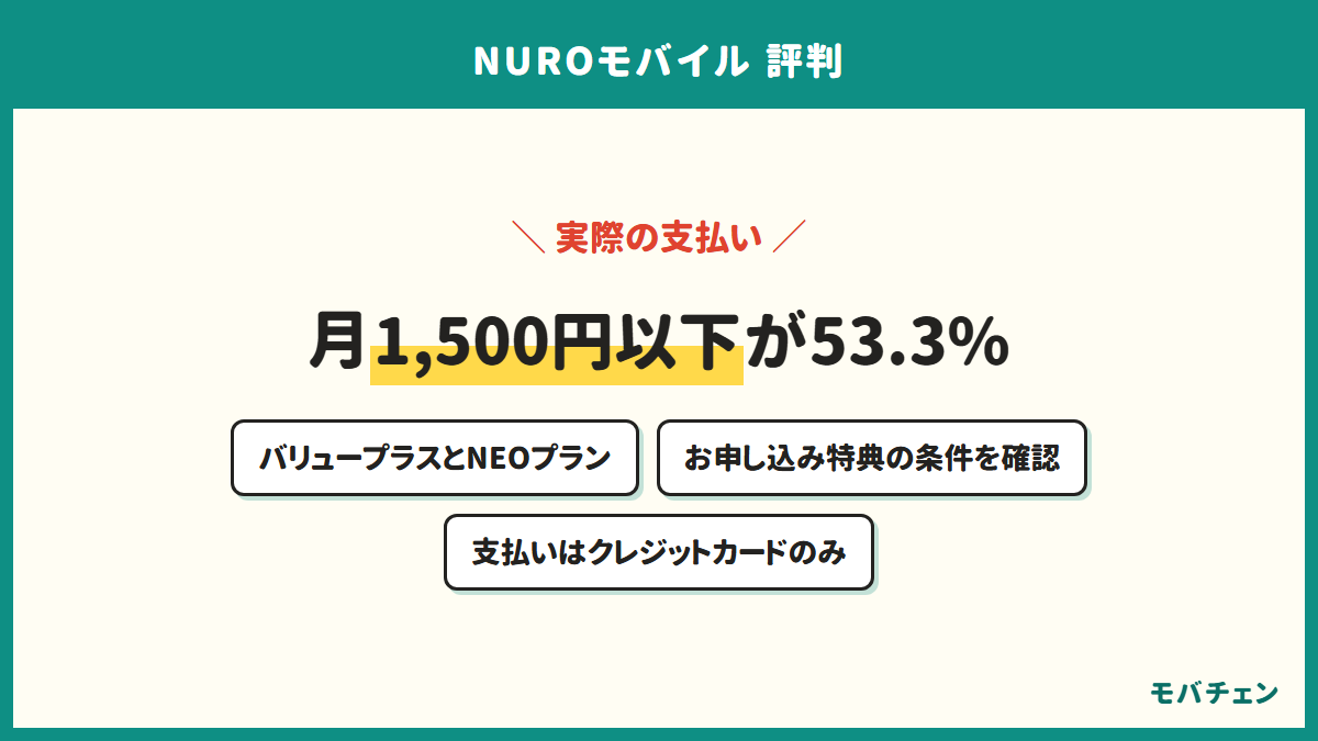 NUROモバイルの利用者は53.3%が月1500円以下 バリュープラスとNEOプラン 支払いはクレジットカードのみ