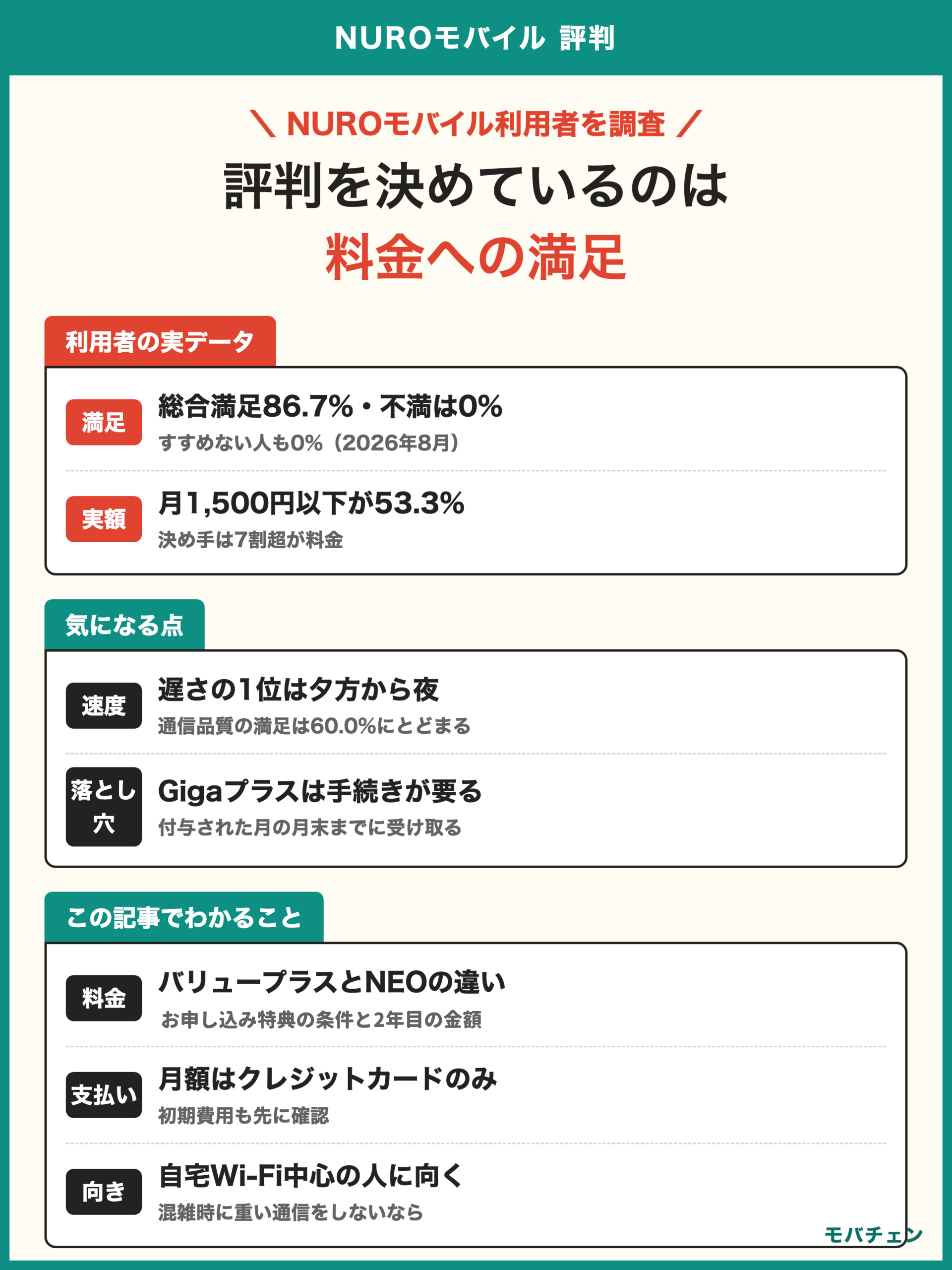 NUROモバイル 評判 利用者調査 総合満足86.7%で不満0% 月1500円以下が53.3% 遅さの1位は夕方から夜