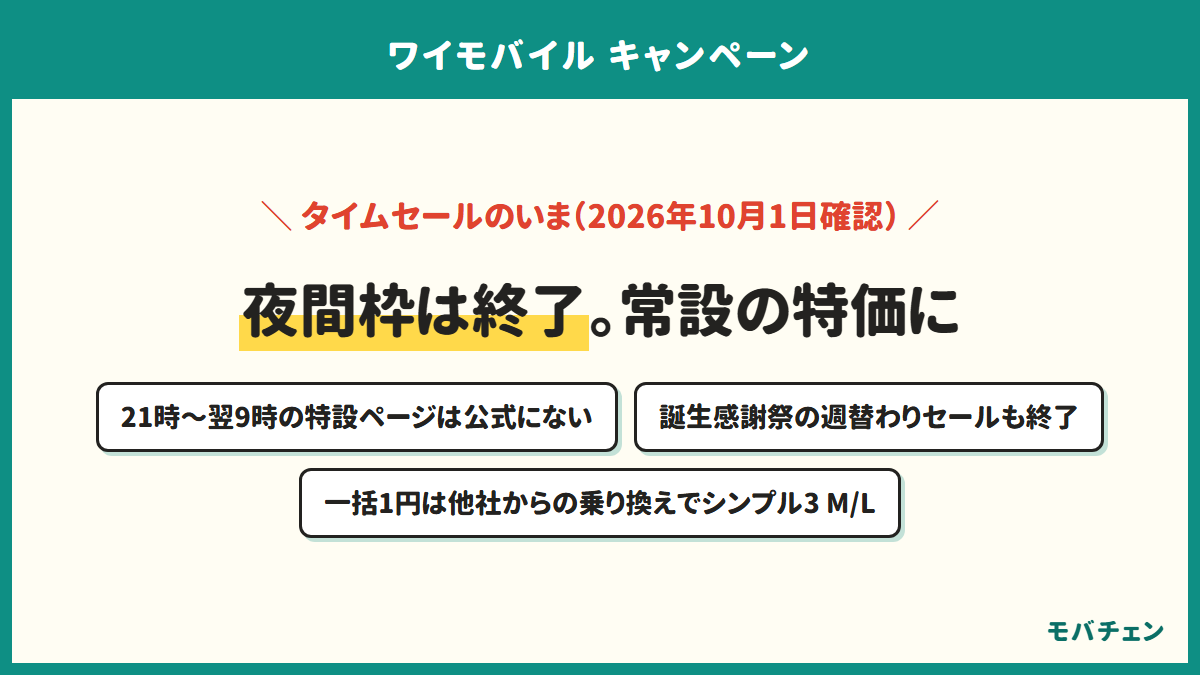 ワイモバイルのタイムセールのいま 2026年10月1日確認 21時〜翌9時の特設ページは公式にない 誕生感謝祭の週替わりセールも終了 一括1円は他社からの乗り換えでシンプル3 M/Lが条件 常設の特価に置き換わった