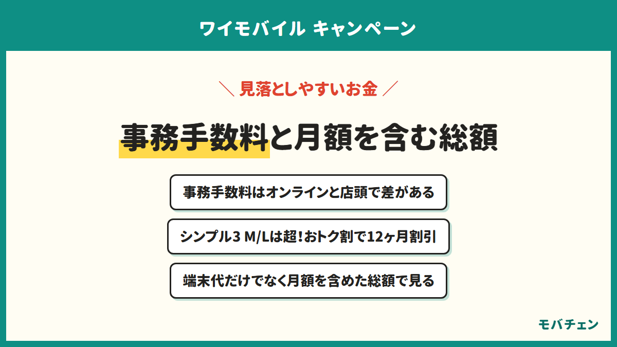 ワイモバイルのタイムセールで見落としやすいお金 事務手数料と月額を含む総額 事務手数料はオンラインと店頭で差がある シンプル3 M/Lは超!おトク割で12ヶ月割引 端末代だけでなく月額を含めた総額で見る